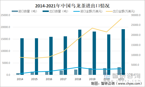 进出口贸易分析：福建乌龙茶出口额全国第一ag真人2021年中国乌龙茶产销现状及(图9)