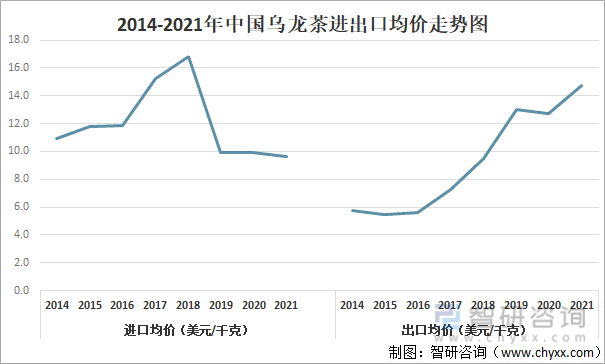 进出口贸易分析：福建乌龙茶出口额全国第一ag真人2021年中国乌龙茶产销现状及(图10)